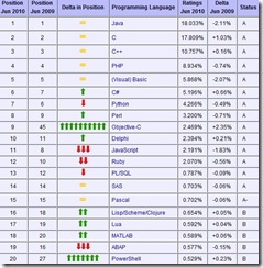 2010年6月编程语言排行榜：JAVA重回宝座