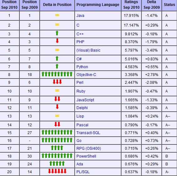 2010年9月编程语言排行榜：MATLAB落榜