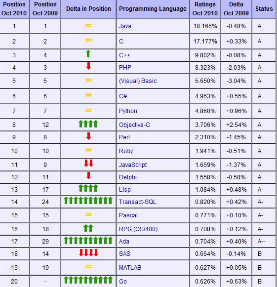 2010年10月编程语言排行榜：java止跌略升