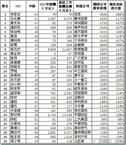 2012年中国最佳CEO排行榜