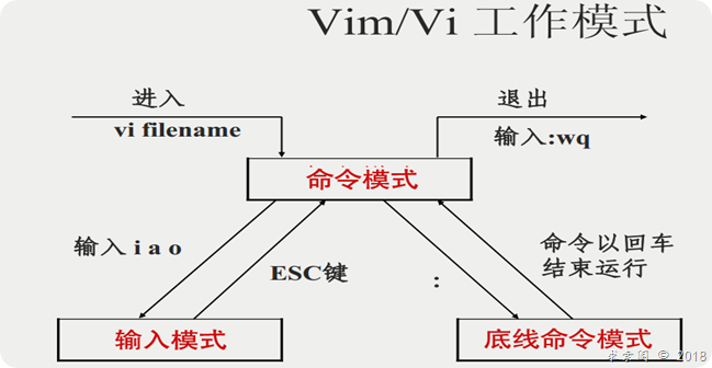 Linux vi/vim实用图解