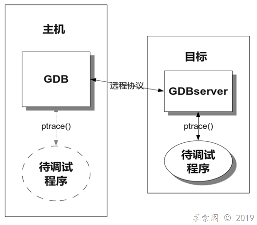 开源软件GDB的框架概述
