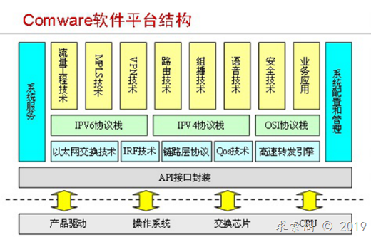 H3C网络操作系统ComwareV5介绍
